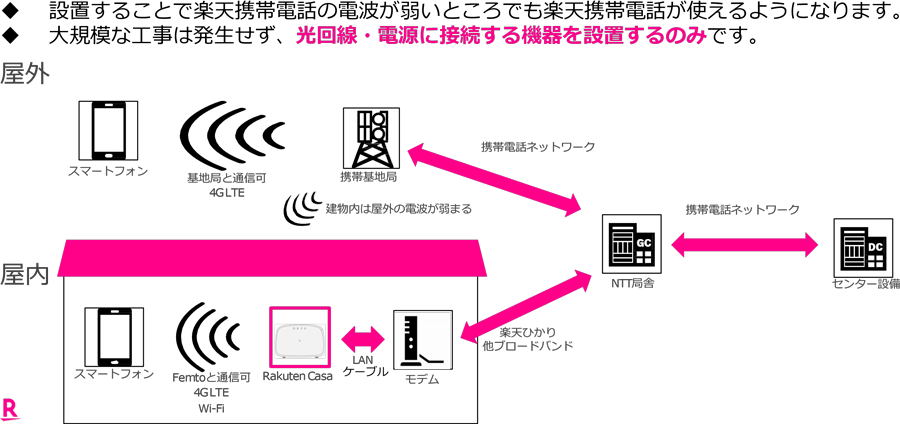 設置することで楽天携帯電話の電波が弱いところでも楽天携帯電話が使えるようになります。大規模な工事は発生せず、光回線・電源に接続する機器を設置するのみです。